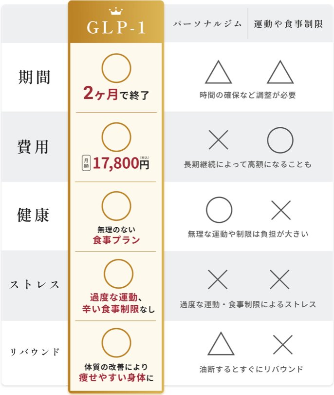 ファイヤークリニック、医療ダイエットとその他のダイエットを比較