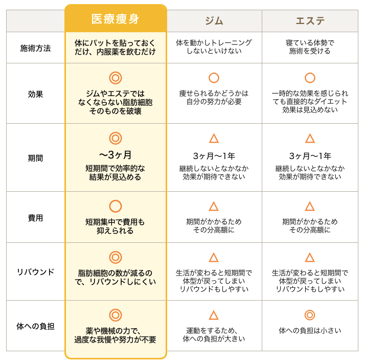 レジーナクリニック リボディの医療痩身と他のダイエット比較