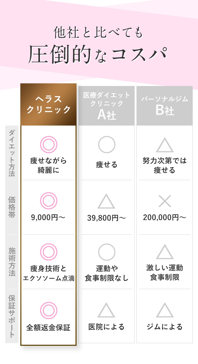 ヘラスクリニックと他社の医療ダイエットを比較