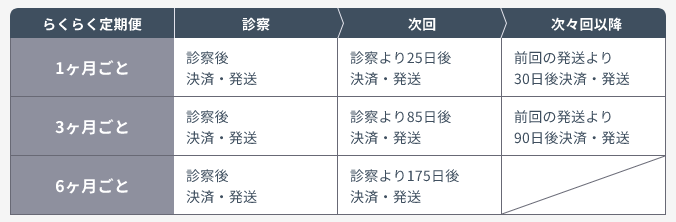 決済・配送周期