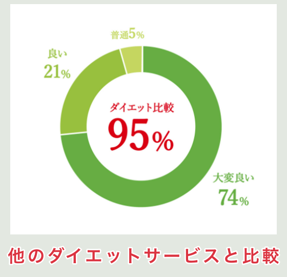 メディケアダイエットを他のダイエットサービスと比較