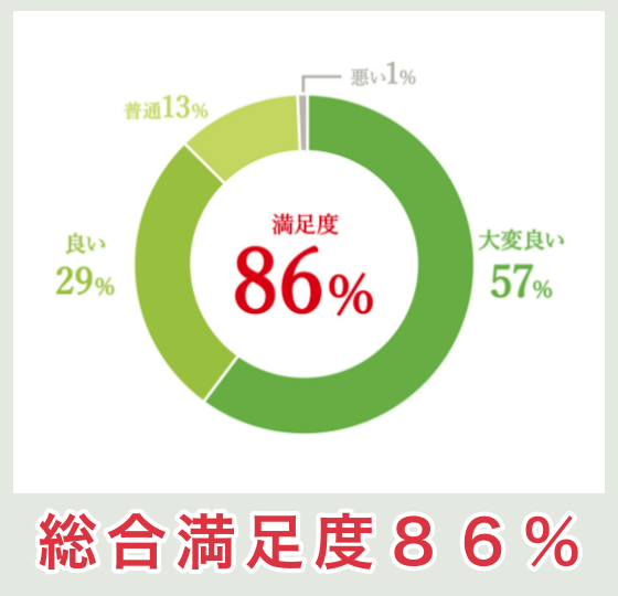 メディケアダイエットの総合満足度