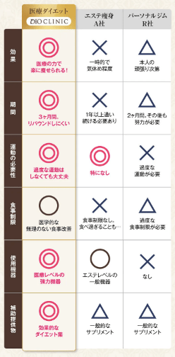 ディオクリニックの医療ダイエットと他ダイエット法を比較
