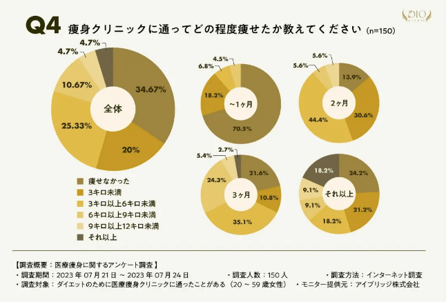 ディオクリニックの口コミ調査「医療ダイエットで、どの程度痩せたか」