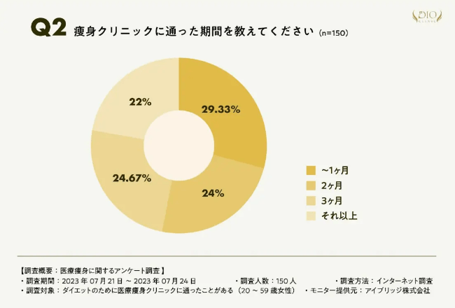 ディオクリニックの口コミ調査「痩身クリニックへ通った期間」