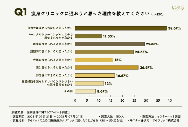 ディオクリニックの口コミ調査「痩身クリニックに通おうと思った理由」
