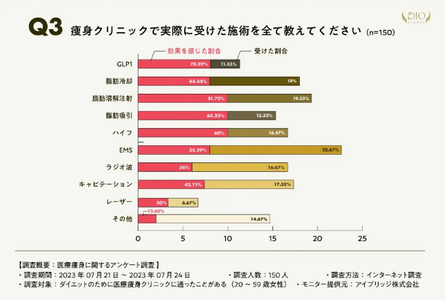 ディオクリニックの口コミ調査「医療ダイエットで受けた施術と効果の実感」